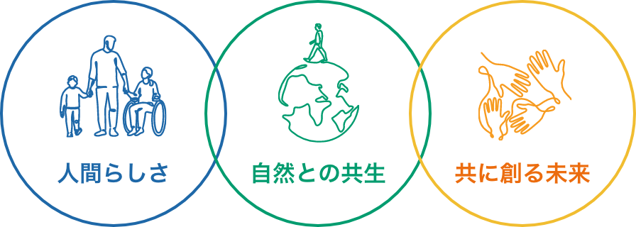 人間らしさ/自然との共生/共に創る未来の概念図