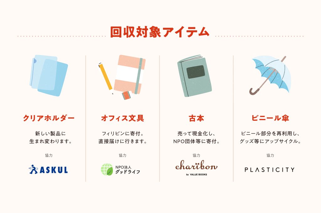 回収対象アイテムを表している。
