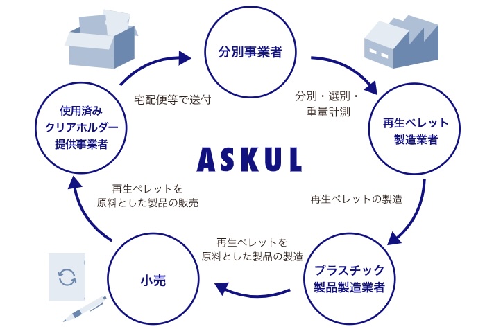 アスクルの使用済みクリアホルダー資源循環イメージ図