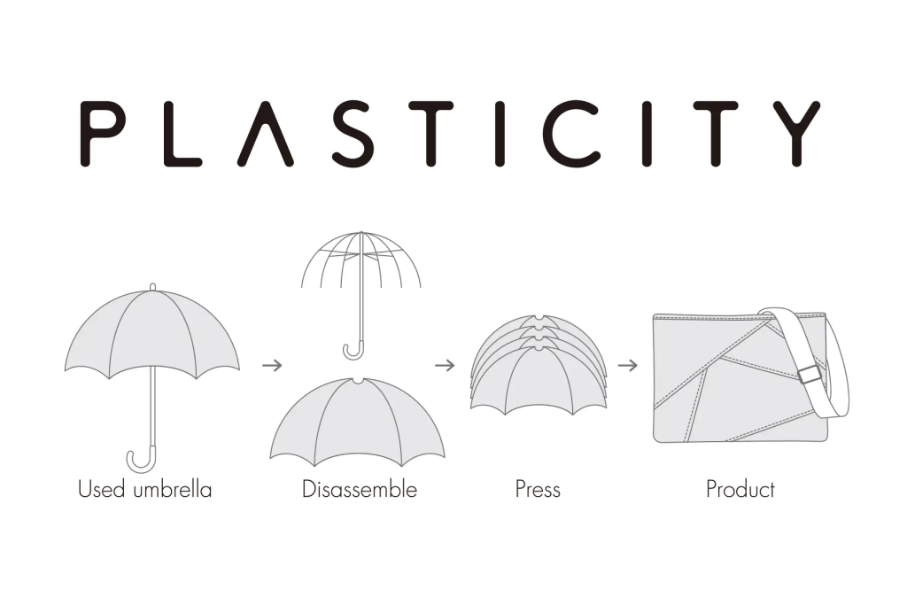 PLASTICITYの製造過程の図