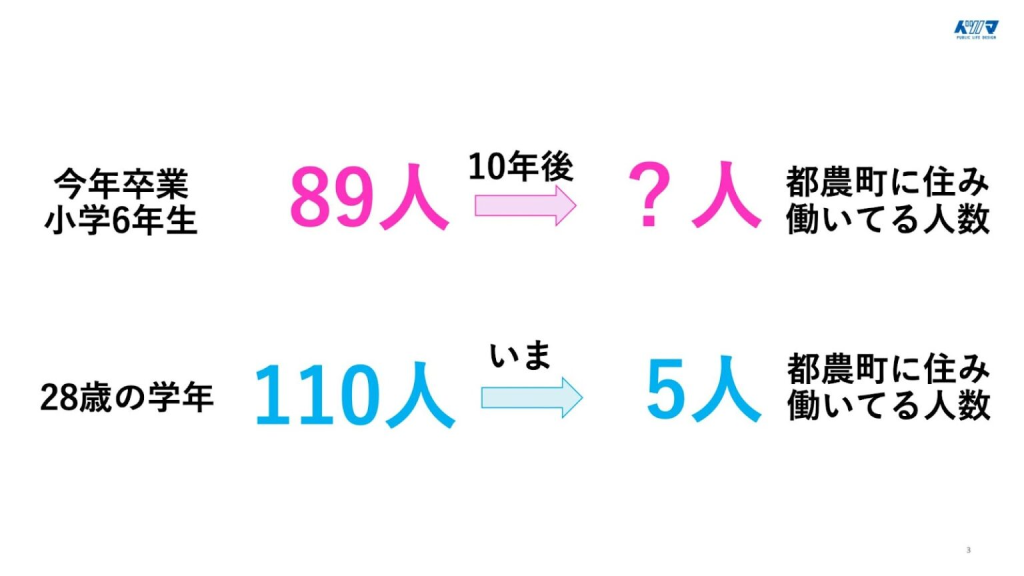今年卒業する小学6年生89人のうち、10年後に都農町に住み働く人数を示す問いと、現在28歳の同学年110人のうち都農町で働く5人を比較した図。人口流出の課題を視覚化。