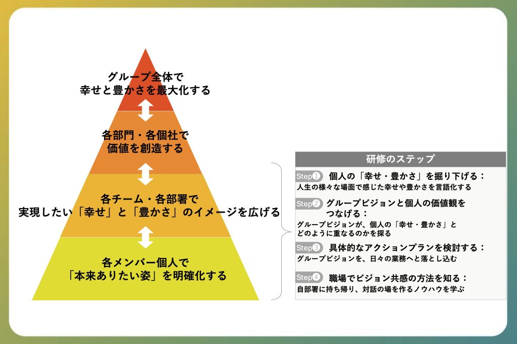 ビジョン研修のプログラム全体像と研修のステップ