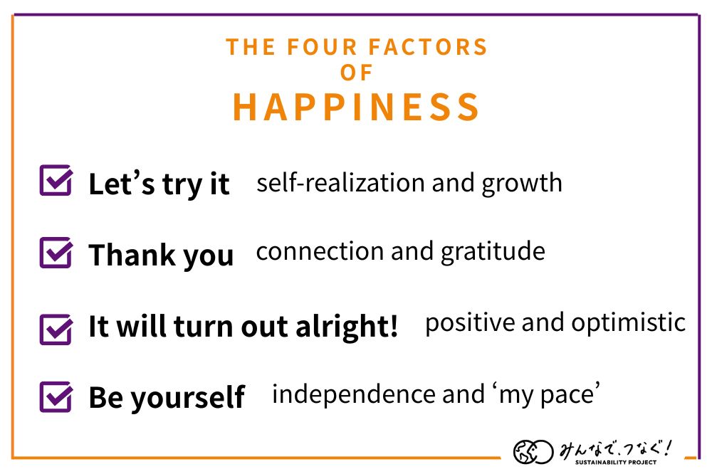 Slide introducing the Four Factors of Happiness